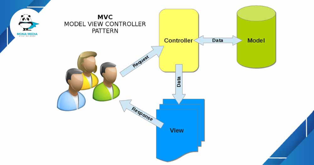 Giải thích dễ hiểu về MVC – Mô hình MVC là gì?
